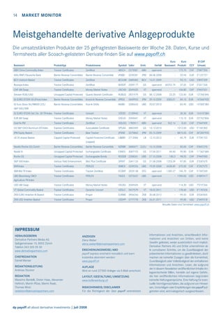 14

MARKET MONITOR

Meistgehandelte derivative Anlageprodukte
Die umsatzstärksten Produkte der 25 gefragtesten Basiswerte der Woche 28. Daten, Kurse und
Termsheets aller Scoach-gelisteten Derivate ﬁnden Sie auf www.payoff.ch
Basiswert

Emit.

Verfall

Kurs
Kurs
Basiswert Produkt

CCY

Ø CHF
Umsatz

Produkttyp

Produktname

Symbol Valor

ABN China Commodity Index

Tracker Certificates

Zertifikat

AIGCH

2573581

ABN

open-end

-

173.70

AXA/BNP/Deutsche Bank

Barrier Reverse Convertibles

Barrier Reverse Convertible

JPABD

3239281

JPM

08.08.2008

-

52.94

EUR

BCV Uranium Basket

Tracker Certificates

Zertifikat

BCVUM 3689683

BCV

16.01.2009

-

92.15

CAD 3’895’359

CHF 2’087’356
2’123’727

Bovespa Index

Tracker Certificates

Zertifikat

BVSOP 2509177

GS

open-end

60252.74

37.65

CHF 3’201’336

CHF 6M Swap

Tracker Certificates

Money Market Notes

VXCHD 2049435

VT

open-end

-

104.80

CHF 3‘965‘531

Devisen RUB/USD

Uncapped Capital Protected

Quanto Bearish Certificate

RUBUD 2831979

GS

08.12.2008

23.25

123.40 EUR

13’766’696

DJ EURO STOXX 50 (Price) Index

Barrier Reverse Convertibles

Knock-In Reverse Convertible JPRSX

3449953

JPM

29.10.2009

3283.01

84.10 EUR

14’066’920

DJ Euro Stoxx 50/NIKKEI 225/
S&P 500/SMI

Barrier Reverse Convertibles

Kick-In GOAL

KIABD

3280433

UBS

20.07.2010

-

83.95 USD

10’000’383

DJ EURO STOXX Sel. Div. 30 TR Index Tracker Certificates

Voncert

VZESD

2135942

VT

open-end

-

30.30 EUR

16‘610‘384

EUR 6M Swap

Tracker Certificates

Money Market Notes

VXEUD 2049441

VT

open-end

-

110.10 EUR

23‘762‘806

Gold fix PM

Tracker Certificates

Zertifikat

GOLDQ 1782011

ABN

open-end

962.16

8.63

CHF 2‘544‘909

GS S&P GSCI Aluminum ER Index

Express Certificates

Autocallable Certificate

SPGAA 3882499

GS

16.12.2010

- 1012.00

USD 5‘160‘300

JPM Equity Basket

Tracker Certificates

Bear Tracker

JPSNR

3375862

JPM

05.10.2009

- 8815.00 CHF

30‘283‘950

LB 20 shares Basket

Capped Capital Protected

Capital Protected Certificate
(capped)

LBBBD

2712084

LB

12.10.2012

-

3’739’723

85.79

EUR

Nestlé/Roche GS/Zurich

Barrier Reverse Convertibles

Barrier Reverse Convertible

NZRBR

3480471 CLEU

16.10.2008

-

82.00 CHF

5’845’270

Nestlé N

Uncapped Capital Protected

Exchangeable Certificate

EXNES

3087193

GS

27.04.2011

45.40

99.80 EUR

11’362’680

Roche GS

Uncapped Capital Protected

Exchangeable Bonds

ROGEB 2308361

UBS

27.10.2008

180.3

98.55

CHF 3’940’000

97.85

S&P 500 Index

Various Yield Enhancement

Bloc Plus Certificate

SPXXT

3341126

GS

21.08.2008

1253.39

EUR

3’330’675

SMI Index

Tracker Certificates

PERLES

SMICK

3339326

UBS

19.09.2008

6638.89

675.00 CHF

4’242’575

SMI Mid TR Index

Tracker Certificates

Tracker Zertifikat

ECSMT 3529138

EFG

open-end

1285.27

144.70 CHF

5’769’269

UBS Bloomberg CMCI
Agriculture TR Index

Tracker Certificates

PERLES

TAGCI

3372637

UBS

open-end

- 1590.00 USD

6’680’617

USD 6M Swap

Tracker Certificates

Money Market Notes

VXUSD 2049445

VT

open-end

-

114.30 USD

7’019’266

VT Global Commodity Basket

Tracker Certificates

Dynamic Voncert

VZGLC

2427579

VT

18.02.2011

-

178.60

ZKB EURO Anleihen IX Basket

Tracker Certificates

Proper

EURWE 3906246

ZKB

30.08.2012

-

99.50

EUR

ZKB USD Anleihen Basket

Tracker Certificates

Proper

USDPP 3777778

ZKB

26.01.2011

-

99.85

USD 2’045’018

USD 4’176’426
3’036’835

Aktuelle Daten und Termsheet: www.payoff.ch

IMPRESSUM
HERAUSGEBERIN
Derivative Partners Media AG
Splügenstrasse 10, 8002 Zürich
Telefon 043 305 05 30
www.derivativepartners.com

ANZEIGEN
Elena Weber
elena.weber@derivativepartners.com

CHEFREDAKTION
Daniel Manser

ERSCHEINUNGSWEISE/ABO
payoff express erscheint monatlich und kann
kostenlos abonniert werden:
www.payoff.ch

REDAKTIONSLEITUNG
Andreas Stocker

AUFLAGE
Wird an rund 22’000 Anleger via E-Mail verschickt

REDAKTION
Massimo Bardelli, Dieter Haas, Alexander
Heftrich, Martin Plüss, Martin Raab,
Thomas Wicki
redaktion@derivativepartners.com

LAYOUT/GESTALTUNG/UMSETZUNG
www.kollerwerbung.ch
RISIKOHINWEIS/DISCLAIMER
Für die Richtigkeit der über payoff verbreiteten

dp payoff all about derivative investments | Juli 2008

Informationen und Ansichten, einschliesslich Informationen und Ansichten von Dritten, wird keine
Gewähr geleistet, weder ausdrücklich noch implizit.
Derivative Partners AG und Dritte unternehmen alle zumutbaren Schritte, um die Zuverlässigkeit der
präsentierten Informationen zu gewährleisten, doch
machen sie keinerlei Zusagen über die Korrektheit,
Zuverlässigkeit oder Vollständigkeit der enthaltenen
Informationen und Ansichten. Leser, die aufgrund
der in diesem Newsletter veröffentlichten Inhalte Anlageentscheide fällen, handeln auf eigene Gefahr,
die hier veröffentlichten Informationen begründen
keinerlei Haftungsansprüche. Eine Haftung für eventuelle Vermögensschäden, die aufgrund von Hinweisen, Vorschlägen oder Empfehlungen des payoff aufgetreten sind, wird kategorisch ausgeschlossen.

 