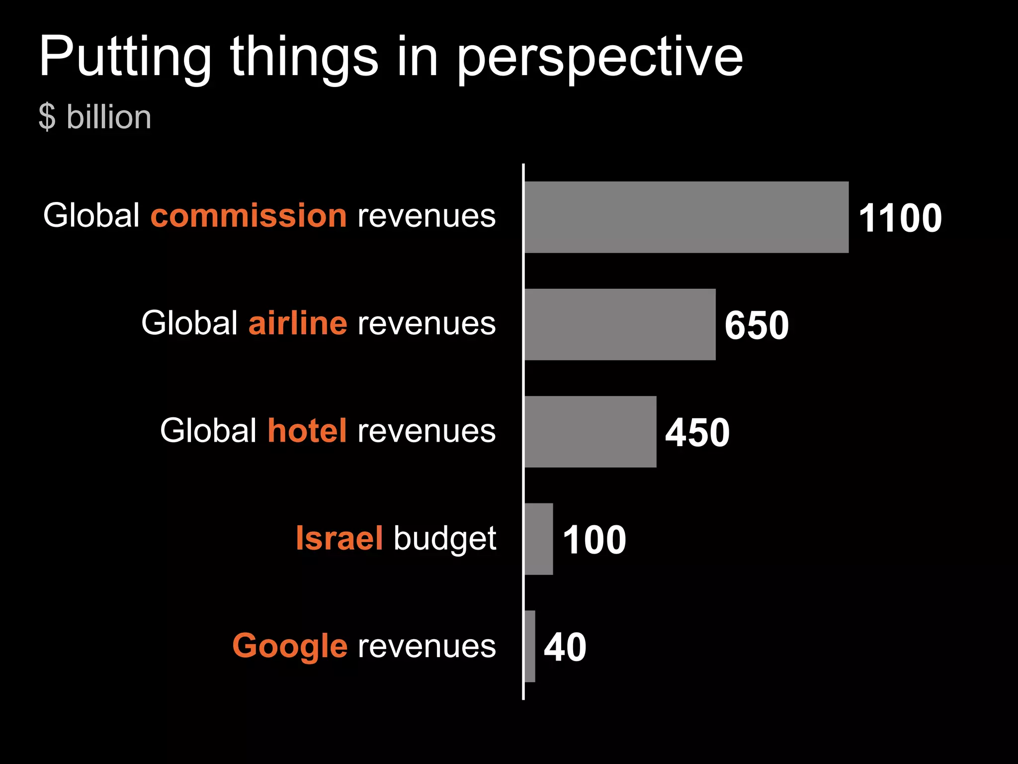 Putting things in perspective
$ billion

Global commission revenues                        1100

        Global airline revenues             650

            Global hotel revenues         450

                    Israel budget   100

                Google revenues     40
 