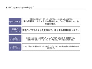 ３．ライフサイクルとローカライズ
業種の
ライフサイクル
国のライフサイクルを見極めて、次に来る業種に取り組む。
ECの
ライフサイクル
生活の中にどのようにECが入り込んでいるのかを把握する。
検索が大事なのか、ソーシャルメディアなのか、スマホなのかPCなのか。
商品の
ライフサイクル
トレンドものと定番ものに分かれますが、ライフサイクルの長い商品の方が越境EC向き
と言えます。
国のライフサイクル
その国の成熟度は！？ブランドものが好きか、文化的なものが好きか。
平均年齢は！？ファミリー層向けか、シニア層向けか、独
身者向けか。
 