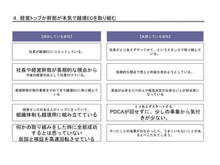 ４．経営トップか幹部が本気で越境ECを取り組む
【成功している会社】 【失敗している会社】
社長や経営幹部が長期的な視点から
今後の経営の柱として位置付けている。
短期的な視点で売上と利益を求めようとしている。
経営幹部が他の業務をやめてまで越境ECに取り組んで
いる
英語が出来るだけの人や意思決定が出来ない人が担当者に
なっている
経営センスのある人がトップに立っていて、
組織体制も越境用に組み立てている
とりあえずスタートする。
PDCAが回せずに、少しの事象から気付
きが少ない。
何かの取り組みをした時に全部成功
するとは思っていない
仮説と検証を高速回転させている
やったことの成果が出なかったり、うまくいかないことがあ
るとへこたれてしまう。
社長が越境ECにコミットしている。
社長がとりあえずやってみて、というスタンスで取り組んで
いる。
 