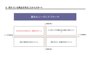 ５．売れている商品を売ることからスタート
顕在化ニーズにアプローチ
あまり見向きされないゾーン
みんなやりたがるけど、失敗するゾーン
売れるけど、利益が出ないゾーン
ここのシェアを取れると成功に近付くゾー
ン
ニーズが顕在化ニーズが潜在的
単価が高い
単価が低い
 