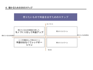 ６．儲かるための次のステップ
売りたいもので利益を出すためのステップ
ニーズが顕在化して売れるゾーン
利益は出なくてレッドオー
シャン
売れているものの要因を分析して、
モノづくりをして利益アップ
売りにくいゾーン
売りにくいゾーン
売りたいものを売る売れているものを売る
モノづくり
仕入れ
 