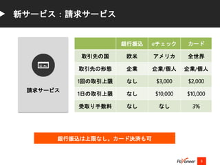9
新サービス：請求サービス
請求サービス
銀行振込は上限なし。カード決済も可
銀行振込 eチェック カード
取引先の国 欧米 アメリカ 全世界
取引先の形態 企業 企業/個人 企業/個人
1回の取引上限 なし $3,000 $2,000
1日の取引上限 なし $10,000 $10,000
受取り手数料 なし なし 3%
 