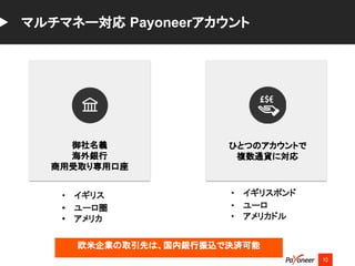 • イギリス
• ユーロ圏
• アメリカ
10
マルチマネー対応 Payoneerアカウント
御社名義
海外銀行
商用受取り専用口座
ひとつのアカウントで
複数通貨に対応
• イギリスポンド
• ユーロ
• アメリカドル
欧米企業の取引先は、国内銀行振込で決済可能
 