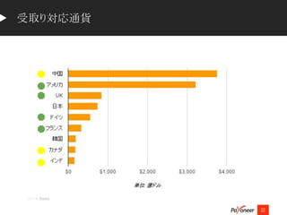 受取り対応通貨
ソース: Stastia
22
 