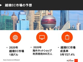 4
越境EC市場の予想
Source: Accenture and AliResearch
• 2020年
越境EC市場
1兆ドル
• 2020年
　 海外ネットショップ
　 利用者約900万人
• 越境EC市場
　 成長率
　 5年で27.4%
 