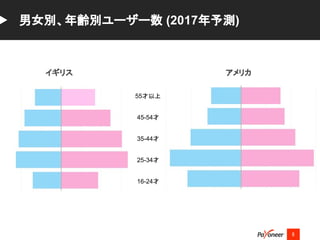 8
男女別、年齢別ユーザー数 (2017年予測)
イギリス アメリカ
16-24才
25-34才
35-44才
45-54才
55才以上
 