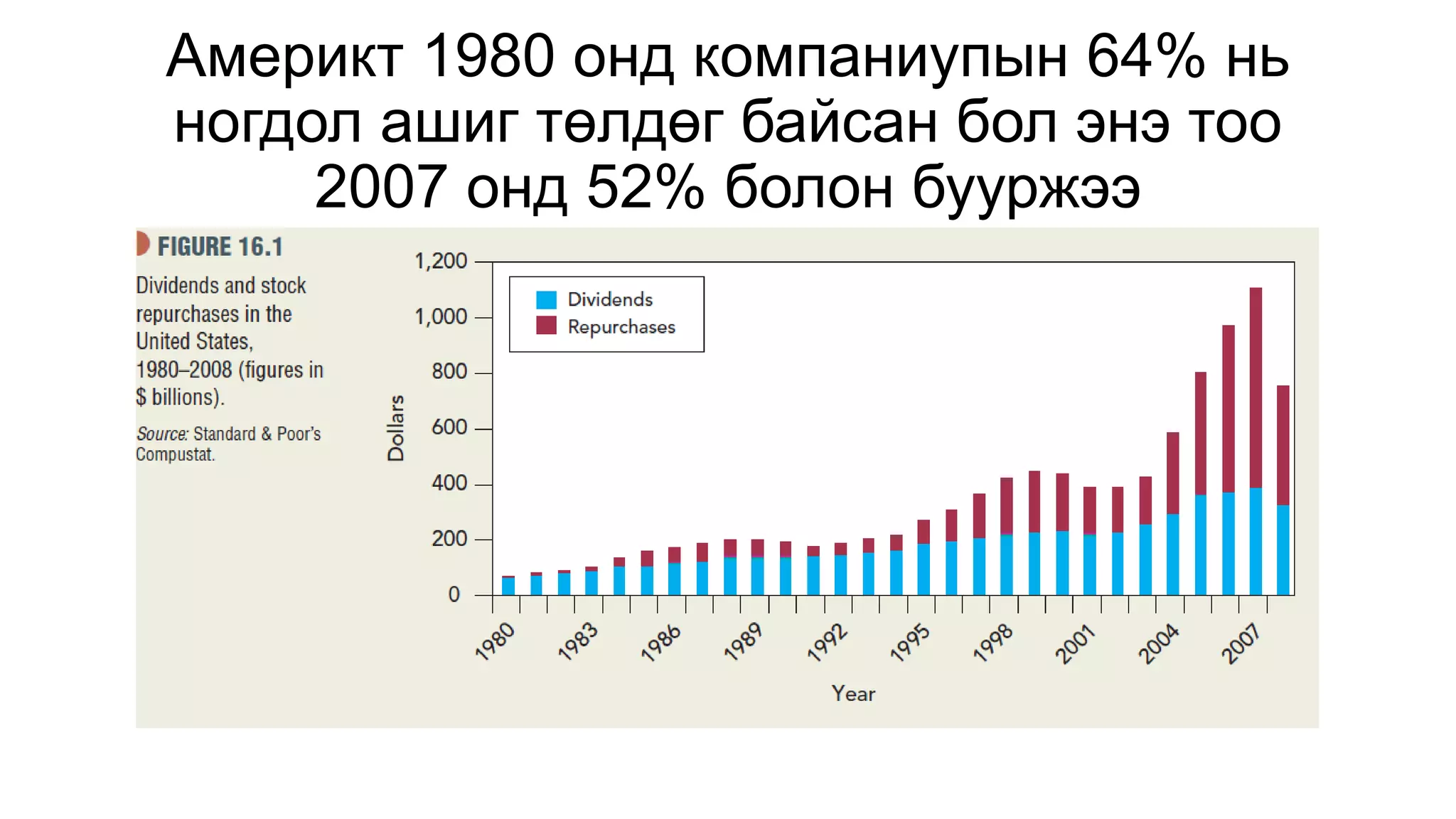 Америкт 1980 онд компаниупын 64% нь
ногдол ашиг төлдөг байсан бол энэ тоо
2007 онд 52% болон бууржээ
 