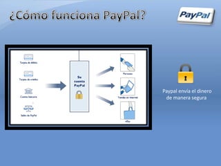 Paypal envía el dinero
 de manera segura
 