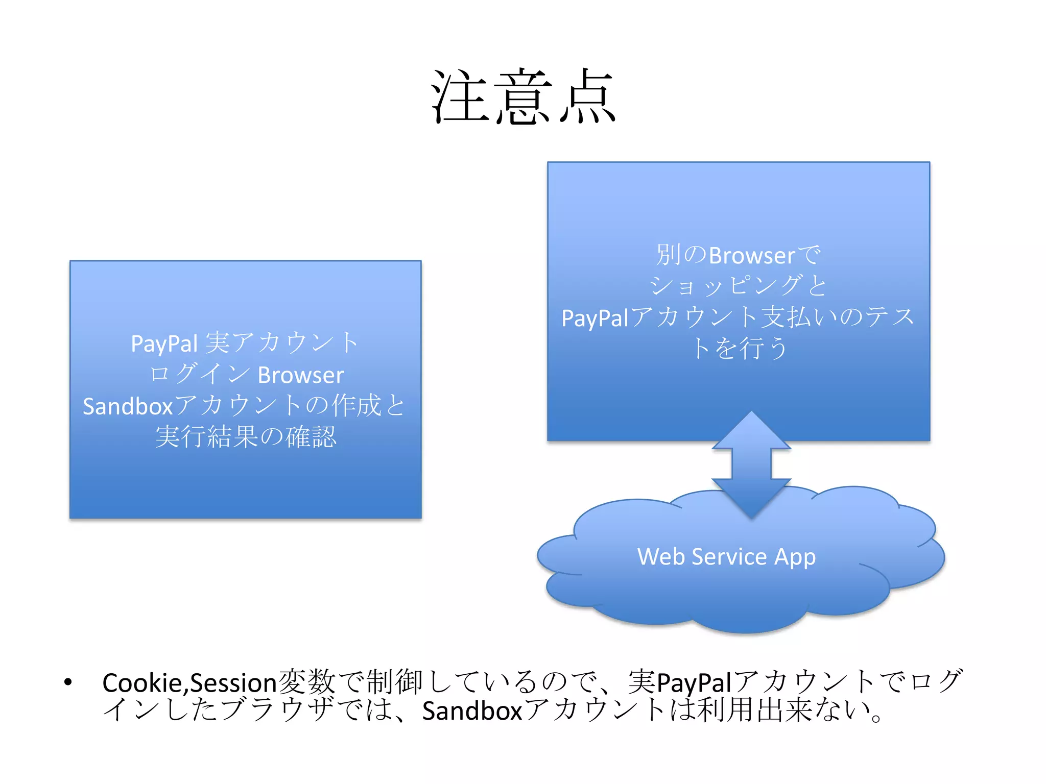 注意点
• Cookie,Session変数で制御しているので、実PayPalアカウントでログ
インしたブラウザでは、Sandboxアカウントは利用出来ない。
PayPal 実アカウント
ログイン Browser
Sandboxアカウントの作成と
実行結果の確認
別のBrowserで
ショッピングと
PayPalアカウント支払いのテス
トを行う
Web Service App
 