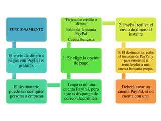 FUNCIONAMIENTO
El envío de dinero o
pagos con PayPal es
gratuito.
El destinatario
puede ser cualquier
persona o empresa
Tenga o no una
cuenta PayPal, pero
que si disponga de
correo electrónico.
1. Se elige la opción
de pago
Tarjeta de crédito o
débito
Saldo de la cuenta
PayPal
Cuenta bancaria
2. PayPal realiza el
envío de dinero al
instante
3. El destinatario recibe
el mensaje de PayPal y
para retirarlos o
transferirlos a una
cuenta bancaria propia.
Deberá crear ua
cuenta PayPal, si no
cuenta con una.
 