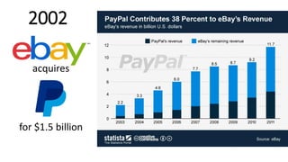 acquires
for $1.5 billion
2002
 