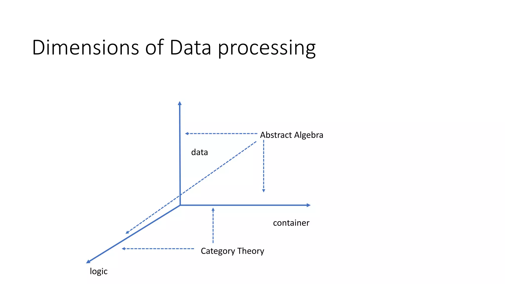 Dimensions of Data processing
data
container
logic
Abstract Algebra
Category Theory
 