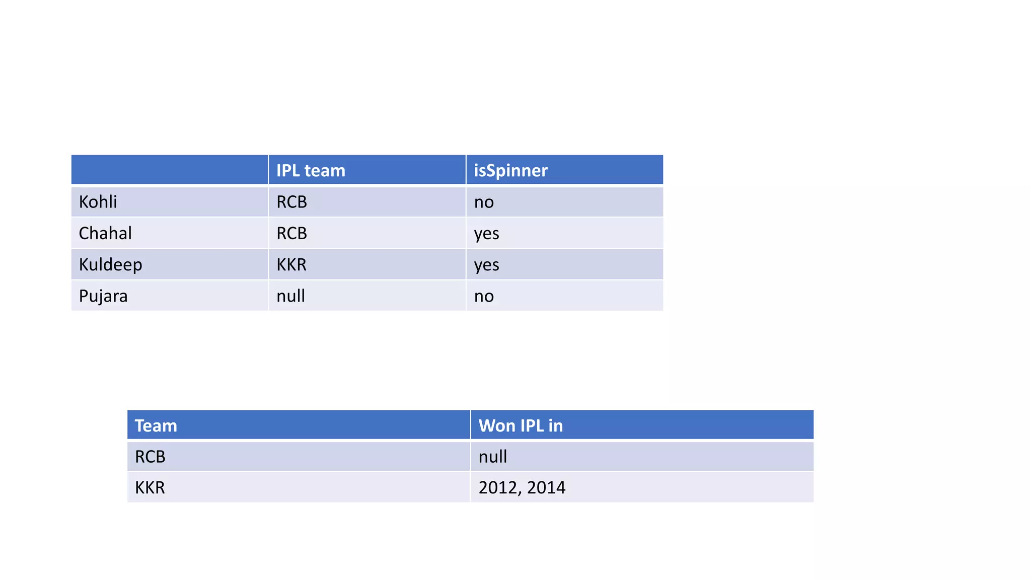 IPL team isSpinner
Kohli RCB no
Chahal RCB yes
Kuldeep KKR yes
Pujara null no
Team Won IPL in
RCB null
KKR 2012, 2014
 