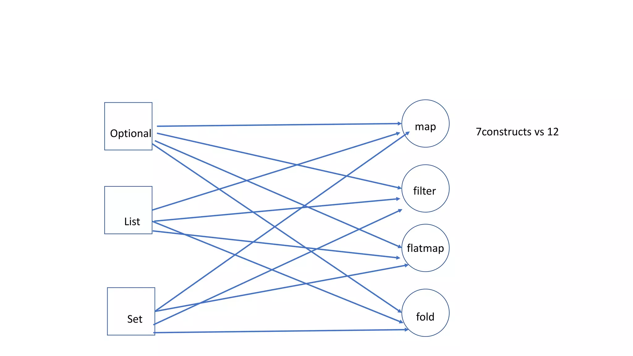 Optional
List
Set
map
filter
flatmap
fold
7constructs vs 12
 