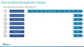 12
Gimel Simplifies Data Application Lifecycle
Data Application Lifecycle - With Data API
Learn Code Optimize Build Deploy RunOnboarding Big Data Apps
Compute Version Upgraded
Storage API Changed
Storage Connector Upgraded
Storage Hosts Migrated
Storage Changed
*********************
Run
Run
Run
Run
Run
Run
 