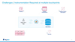 13
Challenges | Instrumentation Required at multiple touchpoints
Catalog /
Classification
Platform Centric
Interceptors
id name address
1 XXXX XXXX
2 XXXX XXXX
Visibility
Security
Data User /
App
Data Stores
 