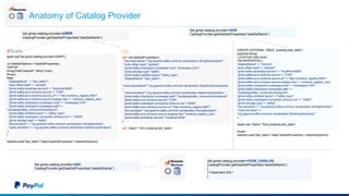 Set gimel.catalog.provider=UDC
CatalogProvider.getDataSetProperties(“dataSetName”)
Metadata
Services
Set gimel.catalog.provider=USER
CatalogProvider.getDataSetProperties(“dataSetName”)
Set gimel.catalog.provider=HIVE
CatalogProvider.getDataSetProperties(“dataSetName”)
sql> set dataSetProperties={
"key.deserializer":"org.apache.kafka.common.serialization.StringDeserializer",
"auto.offset.reset":"earliest",
"gimel.kafka.checkpoint.zookeeper.host":"zookeeper:2181",
"gimel.storage.type":"kafka",
"gimel.kafka.whitelist.topics":"kafka_topic",
"datasetName":"test_table1",
"value.deserializer":"org.apache.kafka.common.serialization.ByteArrayDeserializer
",
"value.serializer":"org.apache.kafka.common.serialization.ByteArraySerializer",
"gimel.kafka.checkpoint.zookeeper.path":"/pcatalog/kafka_consumer/checkpoint",
"gimel.kafka.avro.schema.source":"CSR",
"gimel.kafka.zookeeper.connection.timeout.ms":"10000",
"gimel.kafka.avro.schema.source.url":"http://schema_registry:8081",
"key.serializer":"org.apache.kafka.common.serialization.StringSerializer",
"gimel.kafka.avro.schema.source.wrapper.key":"schema_registry_key",
"gimel.kafka.bootstrap.servers":"localhost:9092"
}
sql> Select * from pcatalog.test_table1.
spark.sql("set gimel.catalog.provider=USER");
val dataSetOptions = DataSetProperties(
"KAFKA",
Array(Field("payload","string",true)) ,
Array(),
Map(
"datasetName" -> "test_table1",
"auto.offset.reset"-> "earliest",
"gimel.kafka.bootstrap.servers"-> "localhost:9092",
"gimel.kafka.avro.schema.source"-> "CSR",
"gimel.kafka.avro.schema.source.url"-> "http://schema_registry:8081",
"gimel.kafka.avro.schema.source.wrapper.key"-> "schema_registry_key",
"gimel.kafka.checkpoint.zookeeper.host"-> "zookeeper:2181",
"gimel.kafka.checkpoint.zookeeper.path"->
"/pcatalog/kafka_consumer/checkpoint",
"gimel.kafka.whitelist.topics"-> "kafka_topic",
"gimel.kafka.zookeeper.connection.timeout.ms"-> "10000",
"gimel.storage.type"-> "kafka",
"key.serializer"-> "org.apache.kafka.common.serialization.StringSerializer",
"value.serializer"-> "org.apache.kafka.common.serialization.ByteArraySerializer"
)
)
dataSet.read(”test_table1",Map("dataSetProperties"->dataSetOptions))
CREATE EXTERNAL TABLE `pcatalog.test_table1`
(payload string)
LOCATION 'hdfs://tmp/'
TBLPROPERTIES (
"datasetName" -> "dummy",
"auto.offset.reset"-> "earliest",
"gimel.kafka.bootstrap.servers"-> "localhost:9092",
"gimel.kafka.avro.schema.source"-> "CSR",
"gimel.kafka.avro.schema.source.url"-> "http://schema_registry:8081",
"gimel.kafka.avro.schema.source.wrapper.key"-> "schema_registry_key",
"gimel.kafka.checkpoint.zookeeper.host"-> "zookeeper:2181",
"gimel.kafka.checkpoint.zookeeper.path"->
"/pcatalog/kafka_consumer/checkpoint",
"gimel.kafka.whitelist.topics"-> "kafka_topic",
"gimel.kafka.zookeeper.connection.timeout.ms"-> "10000",
"gimel.storage.type"-> "kafka",
"key.serializer"-> "org.apache.kafka.common.serialization.StringSerializer",
"value.serializer"->
"org.apache.kafka.common.serialization.ByteArraySerializer"
);
Spark-sql> Select * from pcatalog.test_table1
Scala>
dataSet.read(”test_table1",Map("dataSetProperties"->dataSetOptions))
Anatomy of Catalog Provider
Metadata
Set gimel.catalog.provider=YOUR_CATALOG
CatalogProvider.getDataSetProperties(“dataSetName”)
{
// Implement this !
}
 