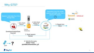 Depending upon the cluster
capacity and traffic user has to
wait for the session
31
Why GTS?
31
Needs to read data from Hive
through SQL
PayPal
Notebooks
Developer/Analyst/Data
Scientist
2. Starts Spark
Session on
cluster
3. Spark session
Started
1. Get a Spark
Session
4. Submits the query
Select * from
pymtdba.wtransaction_p2
5. Reads from
Store
CLI
Host
APP
 