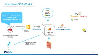 32
How does GTS Work?
32
Gimel Thrift
Server
Paypal
Notebooks
Developer/Analyst/Data
Scientist
Needs to read data from Hive
Select * from
pymtdba.wtransaction_p2
1. Submits query to
GSQL Kernal
2. Submits
query to GTS 3. Read from
Store
A
P
P
Connect via Java
JDBC / Python
 