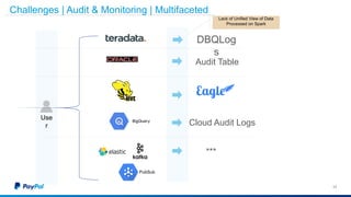 34
Challenges | Audit & Monitoring | Multifaceted
DBQLog
s
Audit Table
Cloud Audit Logs
***
Lack of Unified View of Data
Processed on Spark
PubSub
Use
r
 