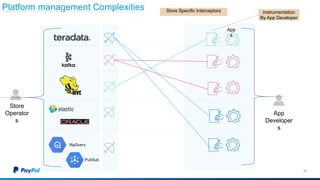35
Platform management Complexities Store Specific Interceptors
PubSub
Store
Operator
s
App
Developer
s
App
s
Instrumentation
By App Developer
 