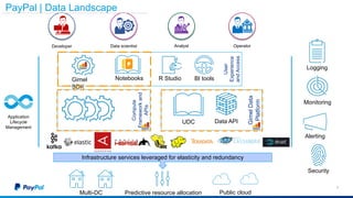 7
Developer Data scientist Analyst Operator
Gimel
SDK
Notebooks
UDC Data API
Infrastructure services leveraged for elasticity and redundancy
Multi-DC Public cloudPredictive resource allocation
Logging
Monitoring
Alerting
Security
Application
Lifecycle
Management
Compute
Frameworkand
APIs
GimelData
Platform
User
Experience
andAccess
R Studio BI tools
PayPal | Data Landscape
 