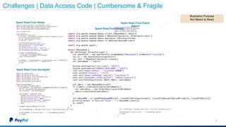 9
Challenges | Data Access Code | Cumbersome & Fragile
Spark Read From Hbase Spark Read From Elastic
Search
Spark Read From AeroSpike Spark Read From Druid
Illustration Purpose
Not Meant to Read
Spark Read From Hbase
 