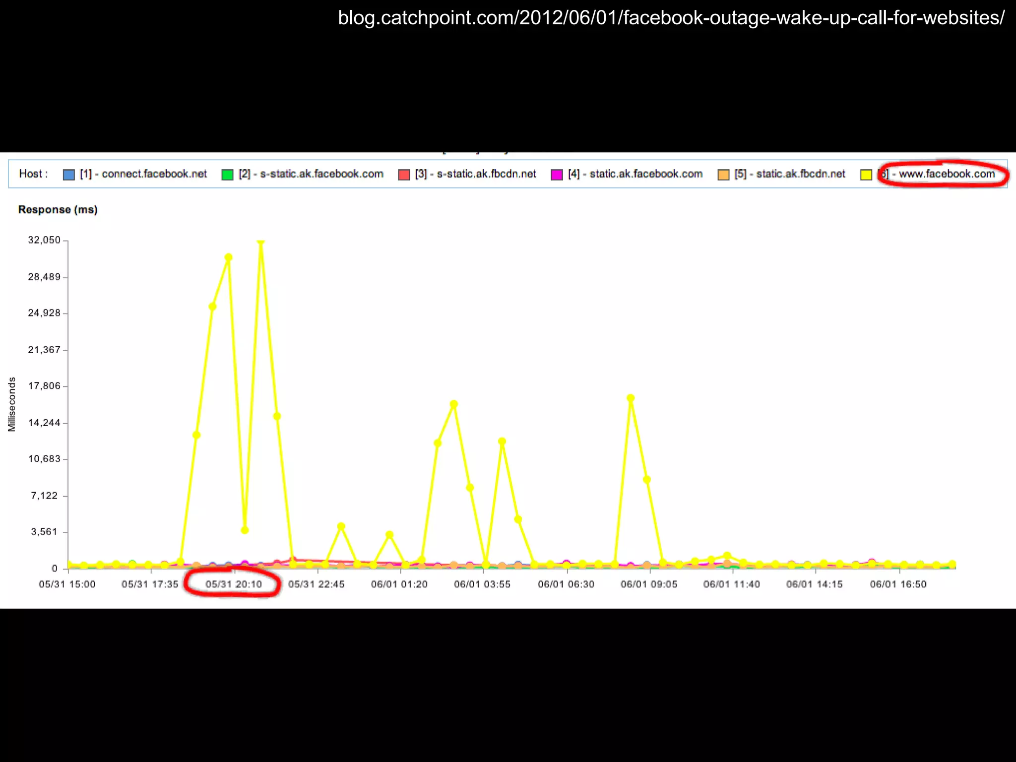 blog.catchpoint.com/2012/06/01/facebook-outage-wake-up-call-for-websites/
 