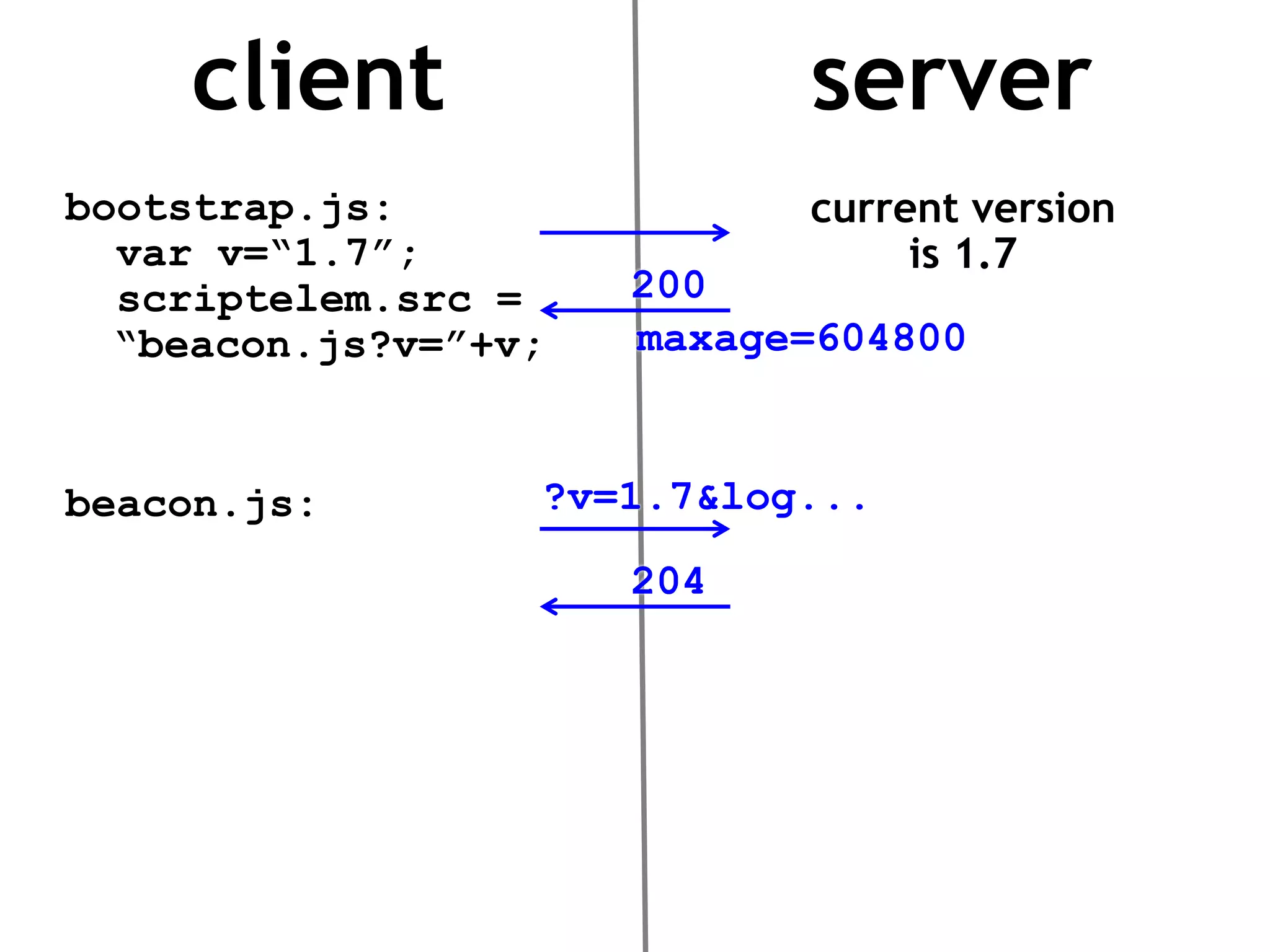 client                  server
bootstrap.js:               current version
  var v=“1.7”;                   is 1.7
  scriptelem.src =    200
  “beacon.js?v=”+v;   maxage=604800


beacon.js:        ?v=1.7&log...

                      204
 