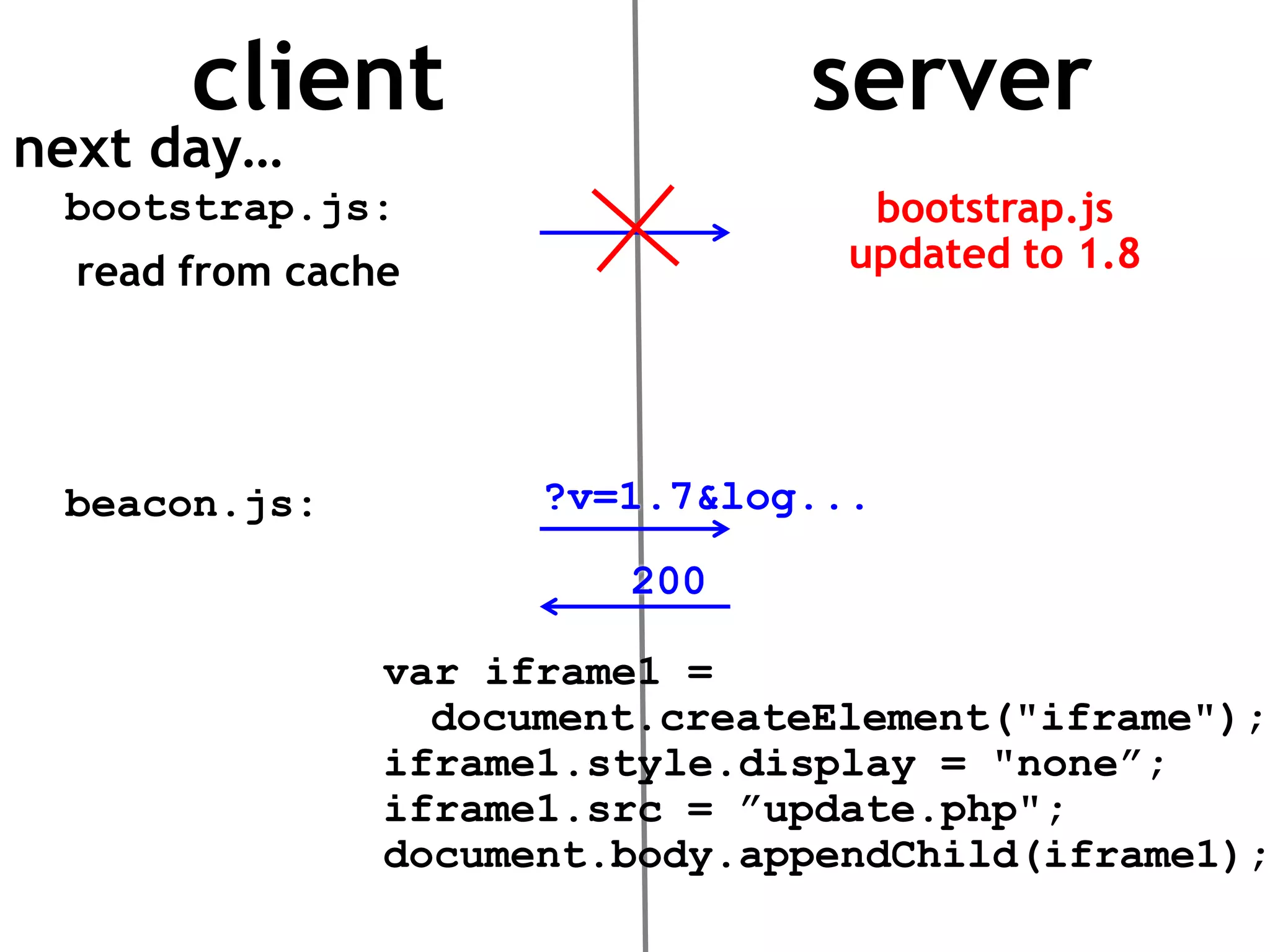 client                   server
next day…
 bootstrap.js:                     bootstrap.js
  read from cache                 updated to 1.8




 beacon.js:           ?v=1.7&log...

                         200

                var iframe1 =
                  document.createElement("iframe");
                iframe1.style.display = "none”;
                iframe1.src = ”update.php";
                document.body.appendChild(iframe1);
 