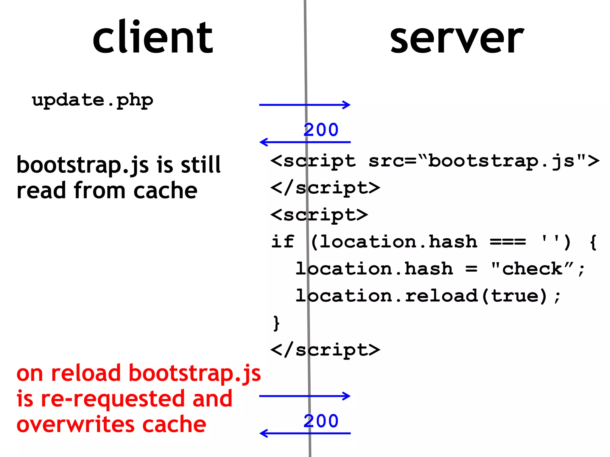client                     server
 update.php
                           200
bootstrap.js is still    <script src=“bootstrap.js">
read from cache          </script>
                         <script>
                         if (location.hash === '') {
                           location.hash = "check”;
                           location.reload(true);
                         }
                         </script>
on reload bootstrap.js
is re-requested and
overwrites cache           200
 
