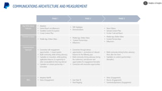 Key Performance
Indicator
• Adoption
• Extend Reach via Influencers
• Establish Content Ecosystem
• Create Content Plan
• SME Highlights
• Demonstrations
• Demo Videos.
• Activate Content Plan
• Further Trail and Reach
Channels & Assets
• Mobile App /Online Video
• Mobile App /Online Video
• Content Partnerships
• Influencers
• Mobile App /Online Video
• Content Partnerships
• Influencers
Communications
Approach • Connection with engagement
opportunities + reward system
• Build community, whilst driving advocacy
• Capitalize on innovation, whilst pushing
application features (in superiority to
other social platforms that may distract
• Capitalize on content partnership +
innovation
• Connection through demos
• opportunities + promotions of relevant
features for the following year
• Build community driving advocacy during
the conference, and discover new
opportunities for engagement thereafter
• Connection with innovative opportunities
• Build community driving further advocacy
there after the event
• Capitalize on content (partnerships –
thereafter)
KPI’s
• Adoption Rate%
• Views (Engagement) • User Rate %
• Heat Mapping
• Views (Engagement)
• Shares (Engagement)
• Comments/Questions (Engagement)
PHASE 1 PHASE 2 PHASE 3
COMMUNICATIONS ARCHITECTURE AND MEASUREMENT
Analytics & Insights5
 