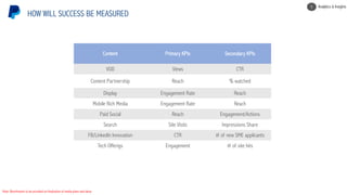 Content Primary KPIs Secondary KPIs
VOD Views CTR
Content Partnership Reach % watched
Display Engagement Rate Reach
Mobile Rich Media Engagement Rate Reach
Paid Social Reach Engagement/Actions
Search Site Visits Impressions Share
FB/LinkedIn Innovation CTR # of new SME applicants
Tech Offerigs Engagement # of site hits
Note: Benchmarks to be provided on finalization of media plans and ideas
HOW WILL SUCCESS BE MEASURED
Analytics & Insights5
 