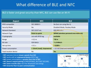 What difference of BLE and NFC
BLE is faster and great security than NFC, BLE can use like an Wi-Fi
Aspect

NFC

BLE

RFID...