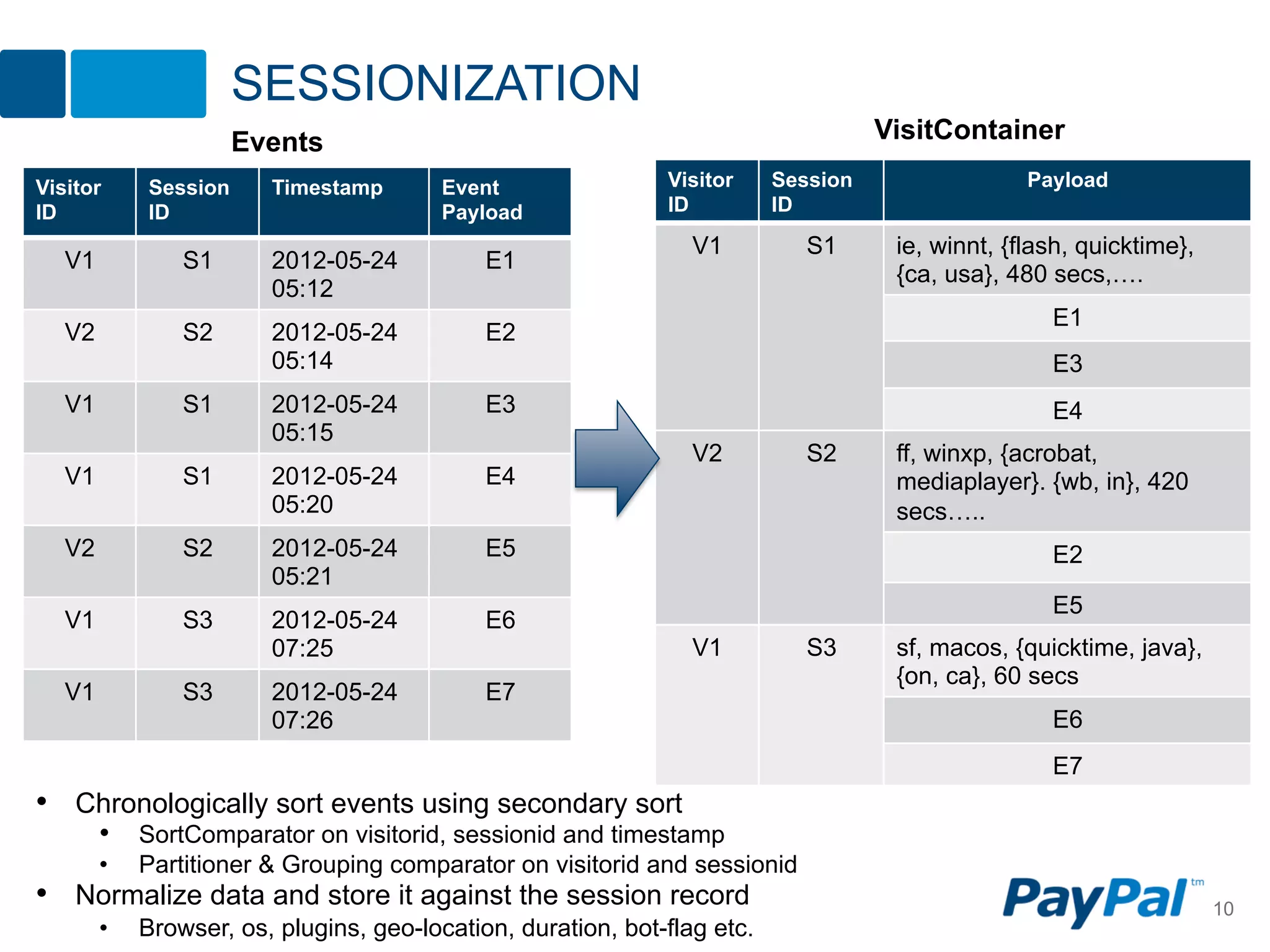 SESSIONIZATION
                       Events                                                        VisitContainer
Visitor      Session     Timestamp        Event                Visitor     Session                 Payload
ID           ID                           Payload              ID          ID

                                                                  V1          S1      ie, winnt, {flash, quicktime},
   V1            S1      2012-05-24           E1
                                                                                      {ca, usa}, 480 secs,….
                         05:12
                                                                                                     E1
   V2            S2      2012-05-24           E2
                         05:14                                                                       E3
   V1            S1      2012-05-24           E3                                                     E4
                         05:15
                                                                  V2          S2      ff, winxp, {acrobat,
   V1            S1      2012-05-24           E4                                      mediaplayer}. {wb, in}, 420
                         05:20                                                        secs…..
   V2            S2      2012-05-24           E5                                                     E2
                         05:21
                                                                                                     E5
   V1            S3      2012-05-24           E6
                         07:25                                    V1          S3      sf, macos, {quicktime, java},
                                                                                      {on, ca}, 60 secs
   V1            S3      2012-05-24           E7
                         07:26                                                                       E6
                                                                                                     E7
•  Chronologically sort events using secondary sort
        •  SortComparator on visitorid, sessionid and timestamp
        •    Partitioner & Grouping comparator on visitorid and sessionid
•  Normalize data and store it against the session record                                                              10
        •    Browser, os, plugins, geo-location, duration, bot-flag etc.
 