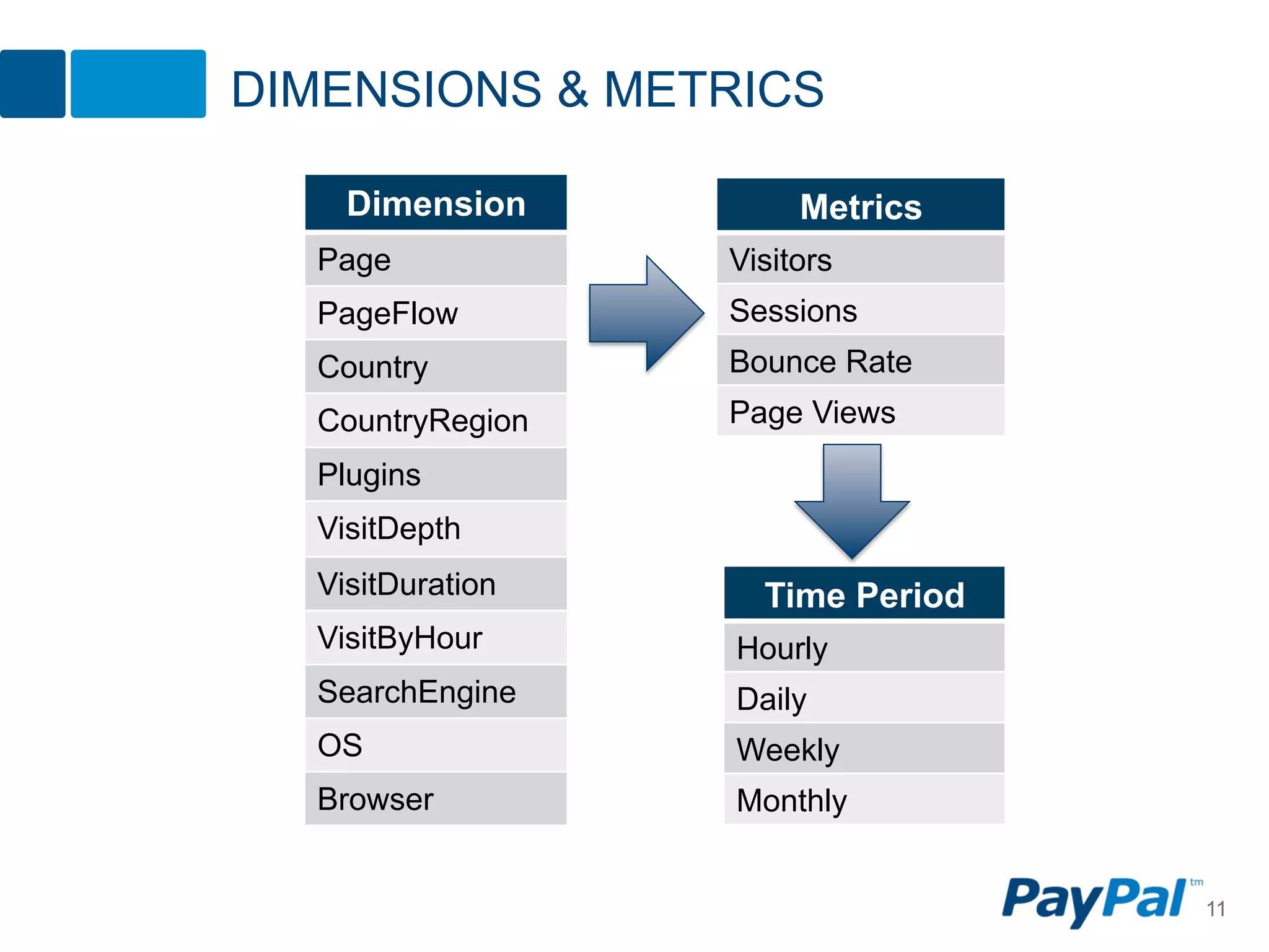 DIMENSIONS & METRICS

    Dimension          Metrics
  Page            Visitors
  PageFlow        Sessions
  Country         Bounce Rate
  CountryRegion   Page Views
  Plugins
  VisitDepth
  VisitDuration     Time Period
  VisitByHour     Hourly
  SearchEngine    Daily
  OS              Weekly
  Browser         Monthly


                                  11
 