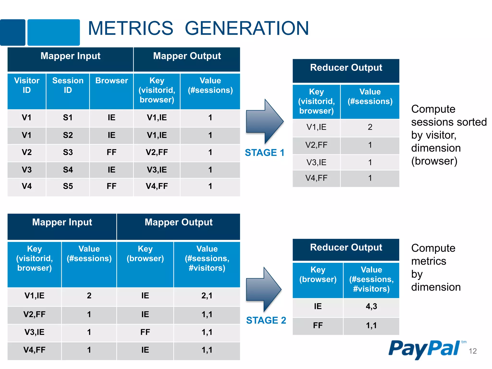 METRICS GENERATION
          Mapper Input                   Mapper Output
                                                                             Reducer Output
Visitor     Session       Browser      Key           Value
  ID          ID                    (visitorid,   (#sessions)                Key           Value
                                    browser)                              (visitorid,   (#sessions)
                                                                          browser)                    Compute
  V1          S1            IE        V1,IE            1
                                                                            V1,IE           2
                                                                                                      sessions sorted
  V1          S2            IE        V1,IE            1                                              by visitor,
                                                                            V2,FF           1         dimension
  V2          S3            FF        V2,FF            1        STAGE 1
                                                                            V3,IE           1         (browser)
  V3          S4            IE        V3,IE            1
                                                                            V4,FF           1
  V4          S5            FF        V4,FF            1



       Mapper Input                  Mapper Output

   Key            Value             Key              Value                   Reducer Output           Compute
(visitorid,    (#sessions)       (browser)        (#sessions,                                         metrics
browser)                                           #visitors)                Key           Value
                                                                          (browser)     (#sessions,
                                                                                                      by
                                                                                         #visitors)   dimension
  V1,IE               2             IE                2,1
                                                                              IE            4,3
  V2,FF               1             IE                1,1
                                                                STAGE 2       FF            1,1
  V3,IE               1             FF                1,1

  V4,FF               1             IE                1,1                                                         12
 