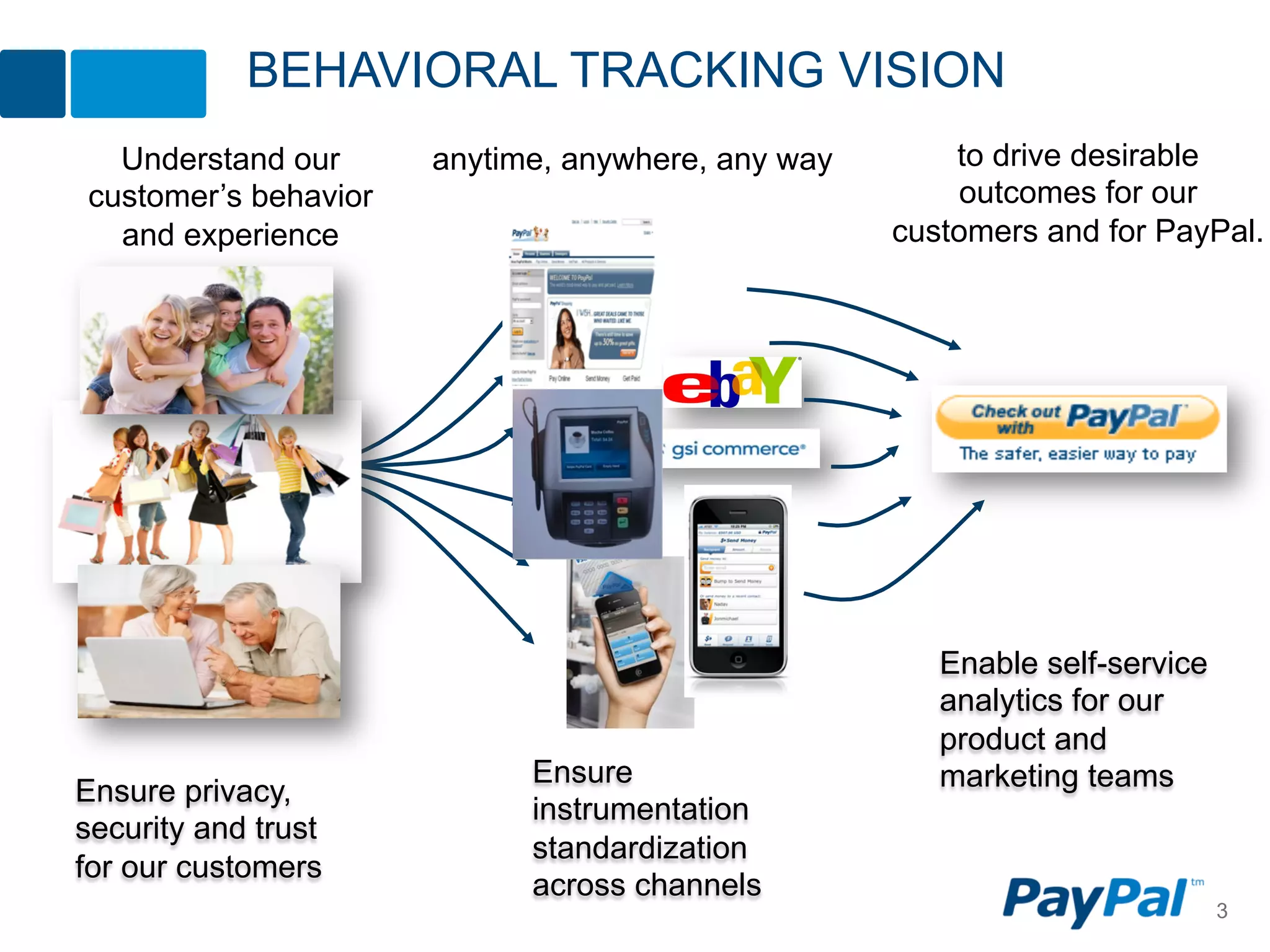 BEHAVIORAL TRACKING VISION
  Understand our      anytime, anywhere, any way       to drive desirable
customer’s behavior                                    outcomes for our
  and experience                                   customers and for PayPal.




                                                      Enable self-service
                                                      analytics for our
                                                      product and
                            Ensure                    marketing teams
Ensure privacy,
                            instrumentation
security and trust
                            standardization                                     3
for our customers
                            across channels
                                                                            3
 