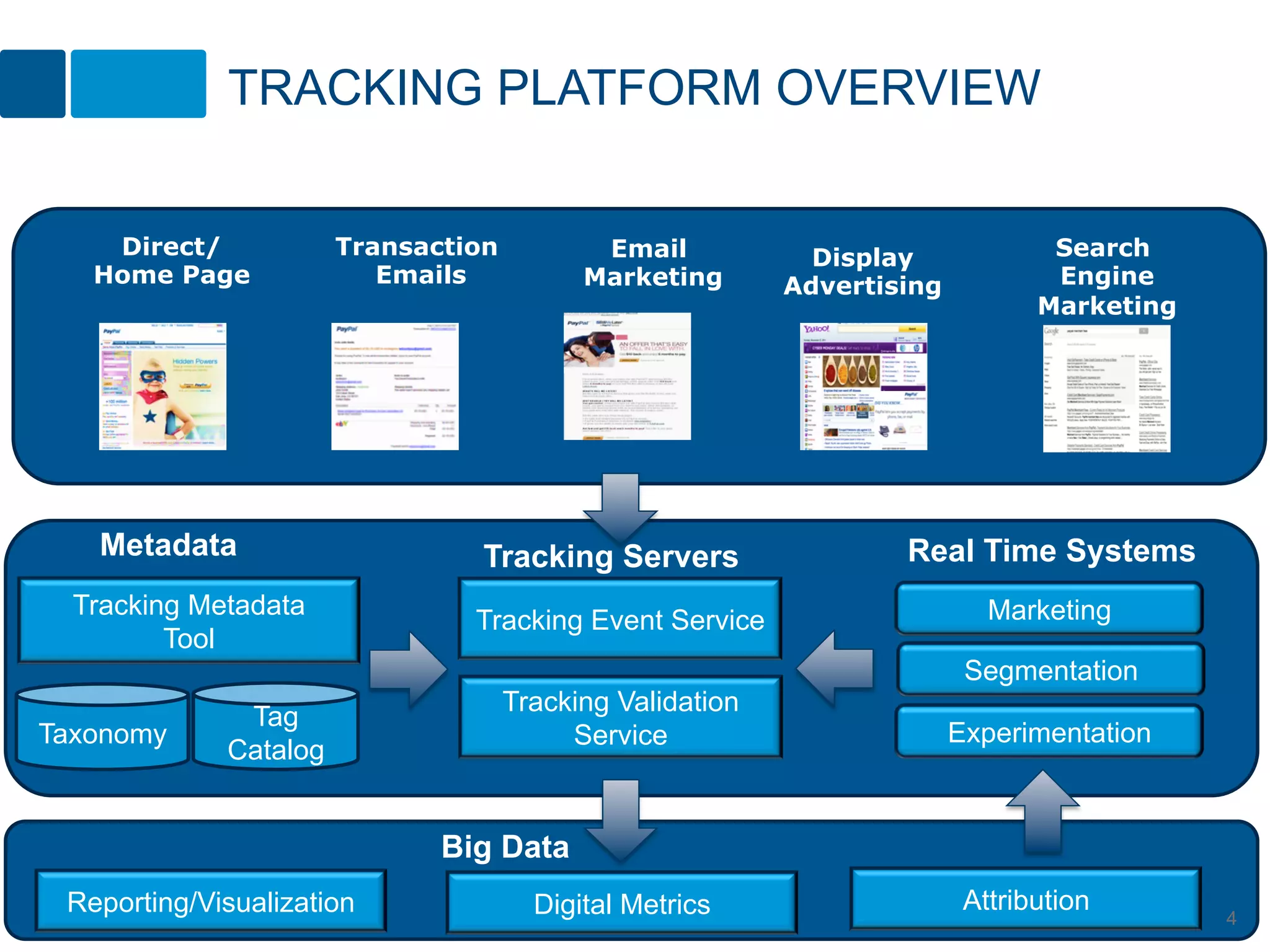 TRACKING PLATFORM OVERVIEW


    Direct/            Transaction          Email            Display             Search
   Home Page              Emails           Marketing       Advertising           Engine
                                                                                Marketing




   Metadata                     Tracking Servers                   Real Time Systems
  Tracking Metadata                                                         Marketing
                                Tracking Event Service
         Tool
                                                                          Segmentation
                                     Tracking Validation
              Tag
Taxonomy                                  Service                        Experimentation
             Catalog


                              Big Data
 Reporting/Visualization               Digital Metrics                    Attribution
                                                                                            4
 
