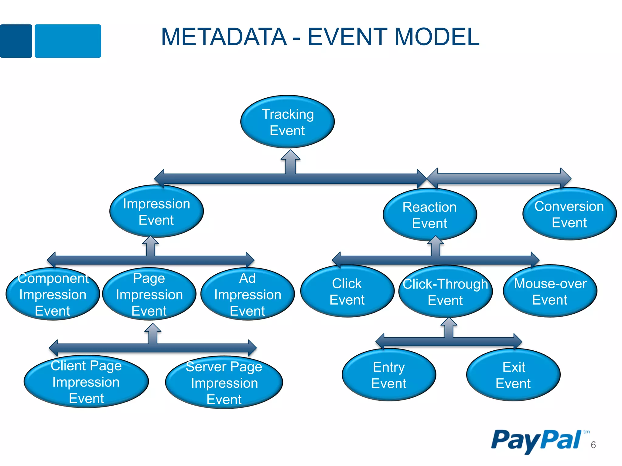 METADATA - EVENT MODEL


                                      Tracking
                                       Event




                  Impression                                 Reaction                Conversion
                    Event                                     Event                    Event



Component       Page              Ad             Click       Click-Through     Mouse-over
Impression    Impression       Impression        Event           Event           Event
  Event         Event            Event


    Client Page            Server Page                   Entry                Exit
    Impression              Impression                   Event               Event
       Event                  Event


                                                                                             6
 
