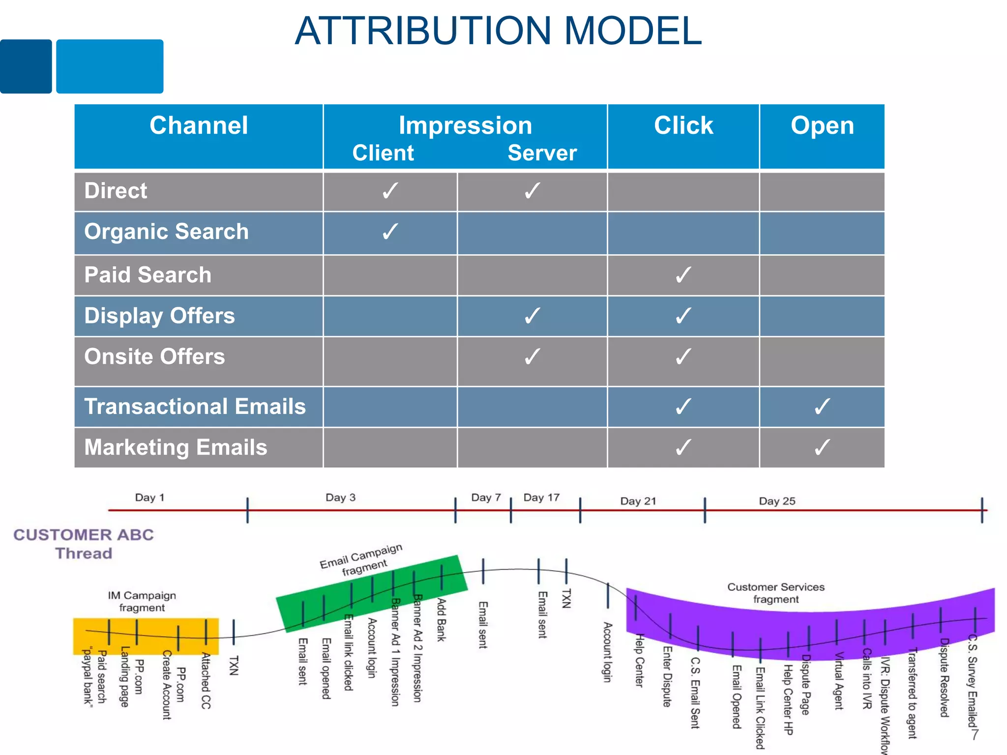 ATTRIBUTION MODEL

         Channel           Impression       Click   Open
                       Client      Server
Direct                   ✓          ✓
Organic Search           ✓
Paid Search                                  ✓
Display Offers                      ✓        ✓
Onsite Offers                       ✓        ✓

Transactional Emails                         ✓       ✓
Marketing Emails                             ✓       ✓




                                                           7
 