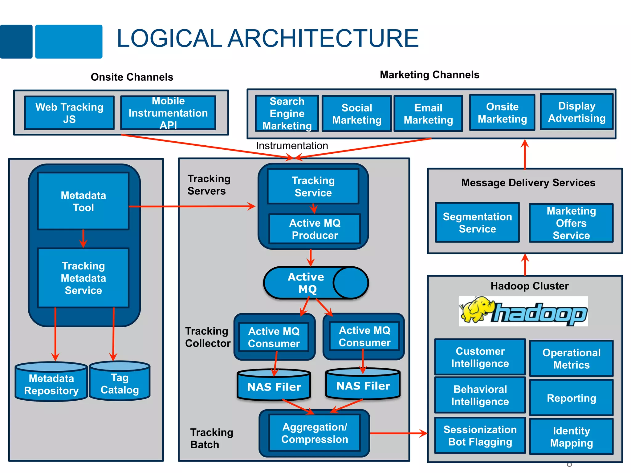 LOGICAL ARCHITECTURE
             Onsite Channels                                          Marketing Channels

                        Mobile                Search                                                    Display
  Web Tracking                                                 Social       Email          Onsite
                   Instrumentation            Engine                                                   Advertising
      JS                                                      Marketing    Marketing      Marketing
                         API                 Marketing
                                            Instrumentation


                               Tracking            Tracking                            Message Delivery Services
      Metadata                 Servers             Service
        Tool                                                                                          Marketing
                                                                                  Segmentation
                                                  Active MQ                                            Offers
                                                                                    Service
                                                  Producer                                             Service

      Tracking
      Metadata                                    Active
      Service                                      MQ                                       Hadoop Cluster



                               Tracking    Active MQ           Active MQ
                               Collector   Consumer            Consumer
                                                                                    Customer          Operational
                                                                                   Intelligence        Metrics
 Metadata      Tag
Repository    Catalog                      NAS Filer          NAS Filer             Behavioral
                                                                                   Intelligence       Reporting

                                                 Aggregation/                     Sessionization       Identity
                                Tracking
                                                 Compression                       Bot Flagging        Mapping
                                Batch
                                                                                                          8
 