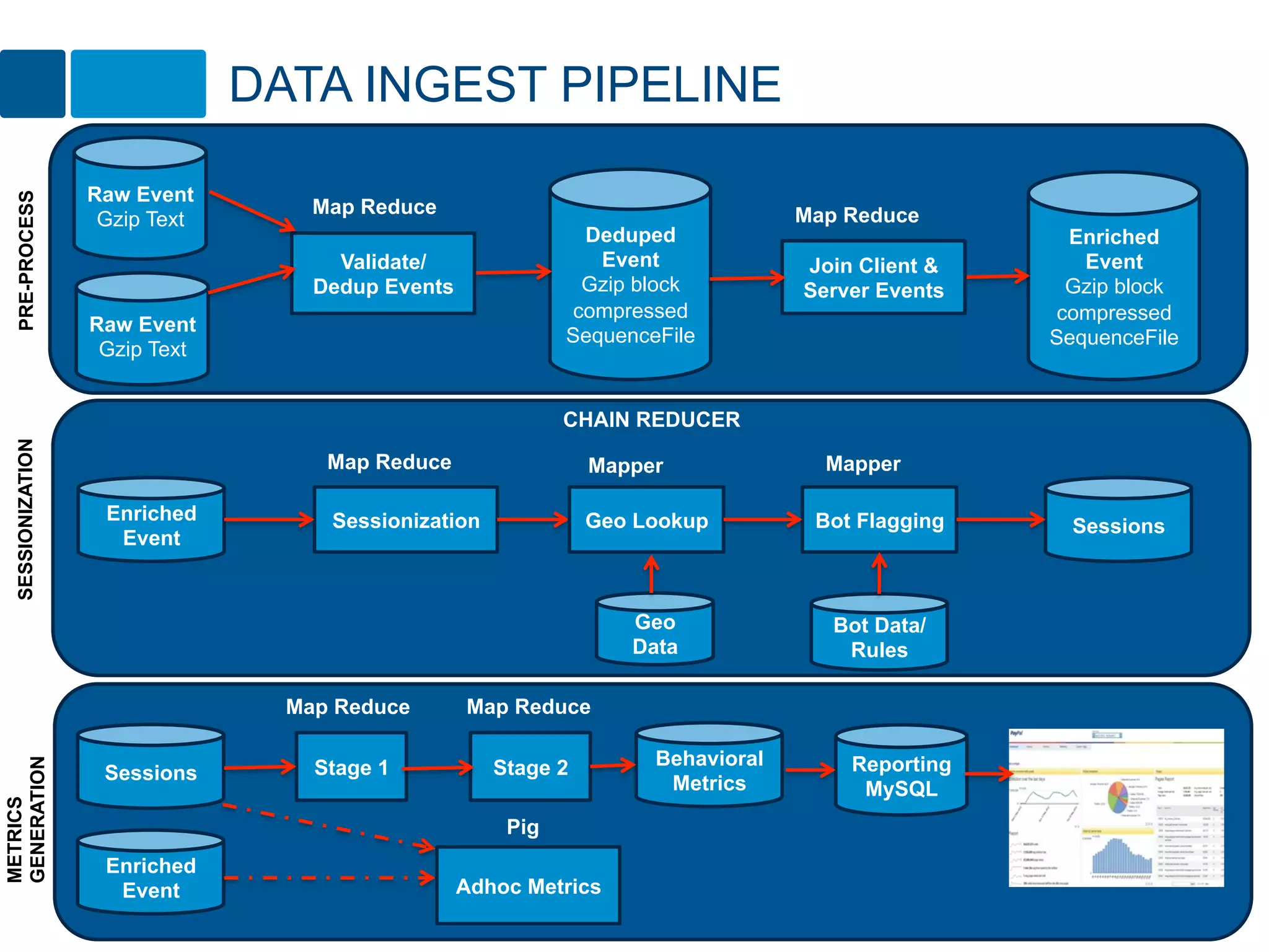 DATA INGEST PIPELINE

                   Raw Event
  PRE-PROCESS




                                    Map Reduce                                    Map Reduce
                    Gzip Text
                                                               Deduped                              Enriched
                                      Validate/                 Event             Join Client &      Event
                                    Dedup Events               Gzip block         Server Events     Gzip block
                                                              compressed                           compressed
                   Raw Event
                                                             SequenceFile                         SequenceFile
                    Gzip Text


                                                             CHAIN REDUCER
  SESSIONIZATION




                                     Map Reduce                 Mapper              Mapper

                    Enriched         Sessionization             Geo Lookup         Bot Flagging     Sessions
                     Event


                                                                   Geo               Bot Data/
                                                                   Data               Rules

                                  Map Reduce       Map Reduce

                                                                     Behavioral       Reporting
GENERATION




                    Sessions        Stage 1           Stage 2
                                                                      Metrics          MySQL
METRICS




                                                       Pig
                    Enriched
                     Event                         Adhoc Metrics
 