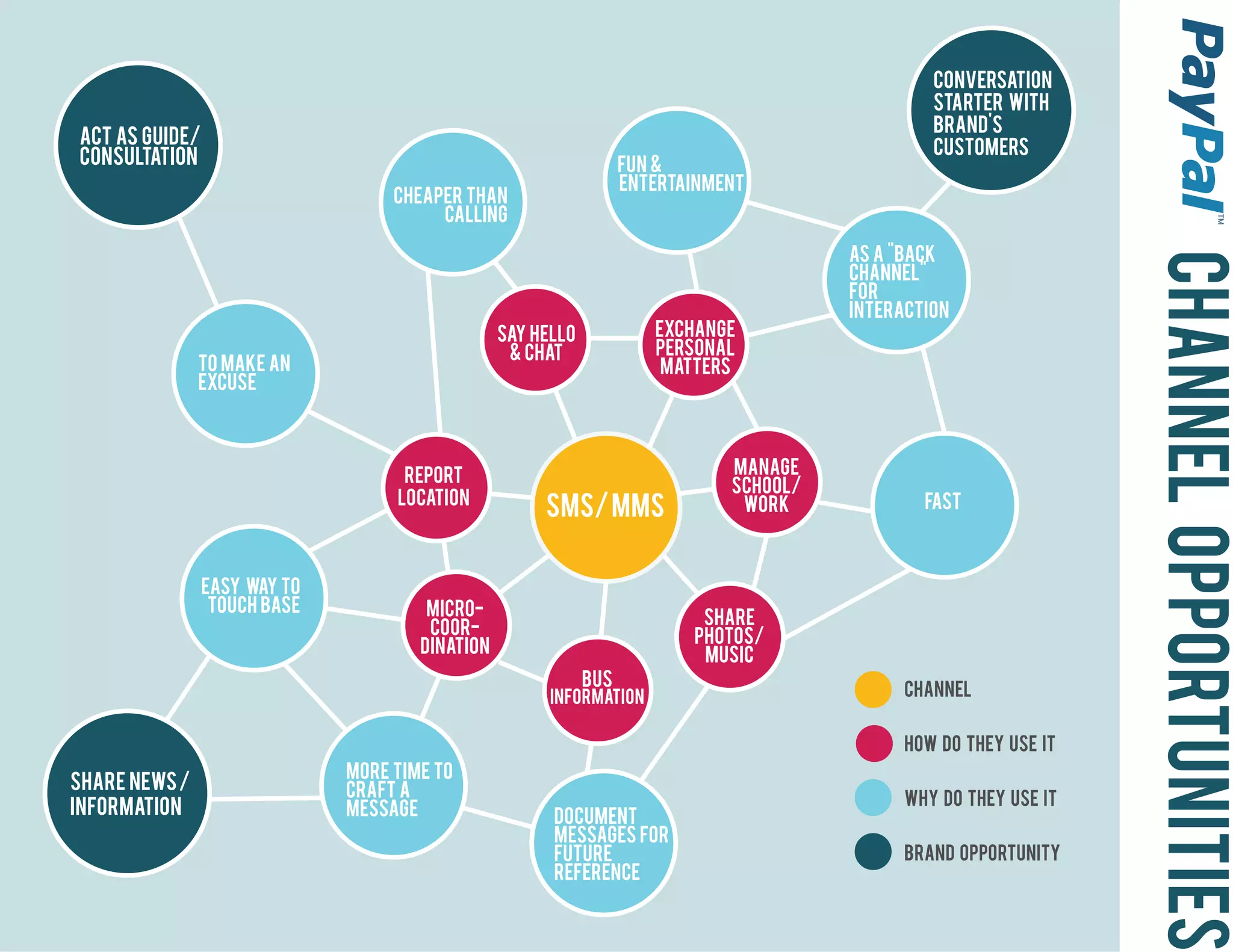 conversation
                                                                                                 starter with
                                                                                                 brand's
act as guide/
                                                                                                 customers
consultation                                                       fun &
                                                                   entertainment
                                   cheaper than
                                        calling

                                                                                        as a "back




                                                                                                                   channel opportunities
                                                                                        channel"
                                                                                        for
                                                                                        interaction
                                                 say hello            exchange
                                                  & chat              personal
               to make an                                              matters
               excuse



                                    report                                    manage
                                                                              school/
                                   location
                                                      SMS/ MMS                 work             fast



                easy way to
                 touch base            micro-                              share
                                       coor-                              photos/
                                      dination                             music
                                                             bus
                                                       information                            Channel


                                                                                              How do they use it
                              more time to
share news /                  craft a                                                         Why do they use it
information                   message                  document
                                                       messages for
                                                       future                                 Brand Opportunity
                                                       reference
 