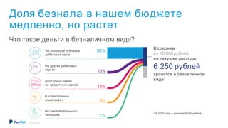 Доля безнала в нашем бюджете
медленно, но растет
Что такое деньги в безналичном виде?
На основной рублевой
дебетовой карте
На других дебетовых
картах
Доступный лимит
по кредитным картам
В «электронных
кошельках»
На счете мобильного
телефона
62%
10%
13%
8%
7%
В среднем
из 10 000рублей
на текущие расходы
6 250 рублей
хранятся в безналичном
виде*
* В 2015 году: в среднем 6 180 рублей
©2016 PayPal Inc.
 