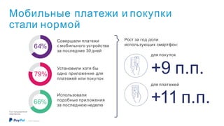 Мобильные платежи и покупки
стали нормой
% от пользователей
смартфонов
Совершали платежи
с мобильного устройства
за последние 30 дней
Рост за год доли
использующих смартфон:
для покупок
+9 п.п.
для платежей
+11 п.п.
Установили хотя бы
одно приложение для
платежей или покупок
Использовали
подобные приложения
за последнюю неделю
64%
79%
66%
©2016 PayPal Inc.
 