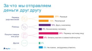 За что мы отправляем
деньги друг другу
20%
13%
2%
Перевод
родственникам
Помощь
Разовый
Регулярный
16% Другу, знакомому
4% Незнакомому человеку
Покупка товаров
или услуг
Другое
6% Оплата участия в совместнойпокупке
26% Перевод частному лицу
5% Не помню, затрудняюсь ответить
©2016 PayPal Inc.
 