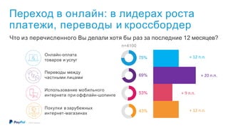 Переход в онлайн: в лидерах роста
платежи, переводы и кроссбордер
Онлайн-оплата
товаров и услуг
75%
Переводы между
частными лицами
69%
53%
Использование мобильного
интернета при оффлайн-шопинге
Покупки в зарубежных
интернет-магазинах
43%
Что из перечисленного Вы делали хотя бы раз за последние 12 месяцев?
n=4100
©2016 PayPal Inc.
+ 12 п.п.
+ 20 п.п.
+ 9 п.п.
+ 12 п.п.
 