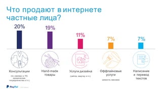 Что продают в интернете
частные лица?
Консультации
(по «железу» и ПО,
юридические,
посредничества и т.п.)
Hand-made
товары
Услуги дизайна
(сайтов, квартир и т.п.)
Оффлайновые
услуги
(ремонта, массажа)
Написание
и перевод
текстов
20% 19%
11%
7% 7%
©2016 PayPal Inc.
 